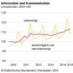 Information und Kommunikation 2015