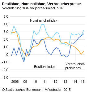 RealNominallohnindex_Quartal_02