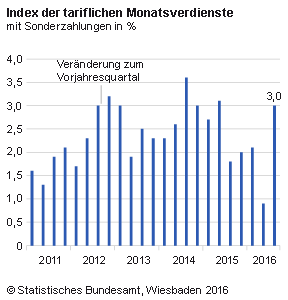 indexmonatsverdienste_quartal_03