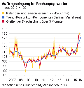 Auftragseingang_Bauhauptgewerbe_03